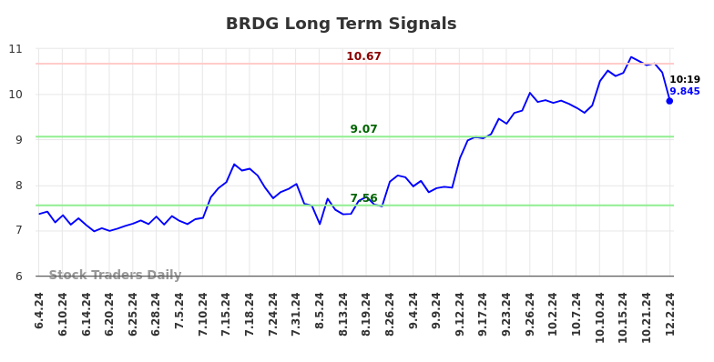 BRDG Long Term Analysis for December 2 2024