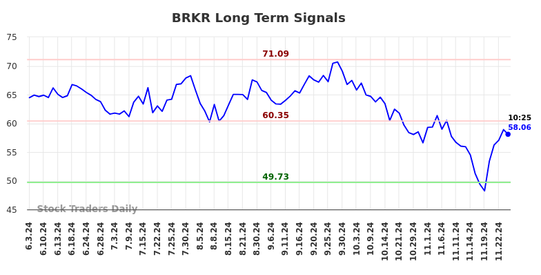 BRKR Long Term Analysis for December 2 2024