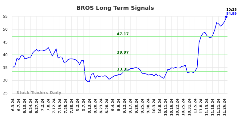 BROS Long Term Analysis for December 2 2024