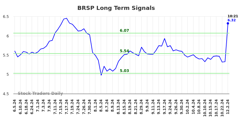 BRSP Long Term Analysis for December 2 2024