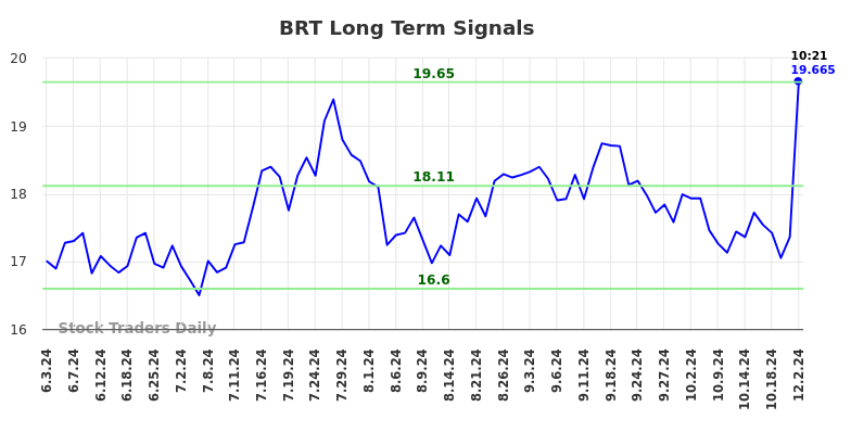 BRT Long Term Analysis for December 2 2024