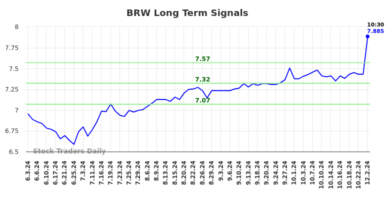 BRW Long Term Analysis for December 2 2024