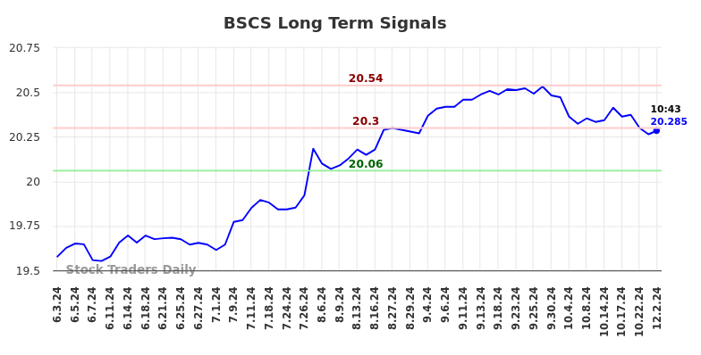 BSCS Long Term Analysis for December 2 2024