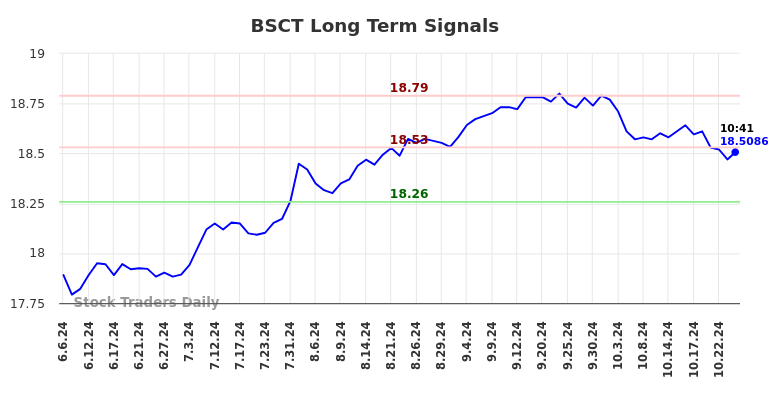 BSCT Long Term Analysis for December 2 2024