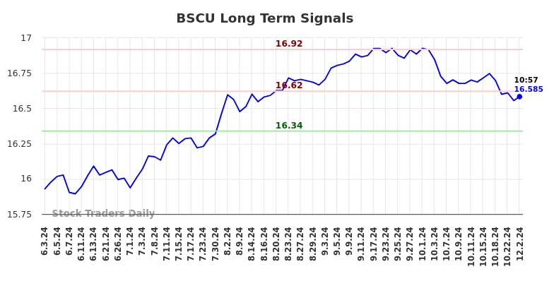 BSCU Long Term Analysis for December 2 2024