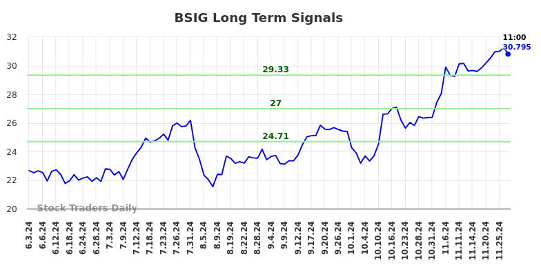 BSIG Long Term Analysis for December 2 2024