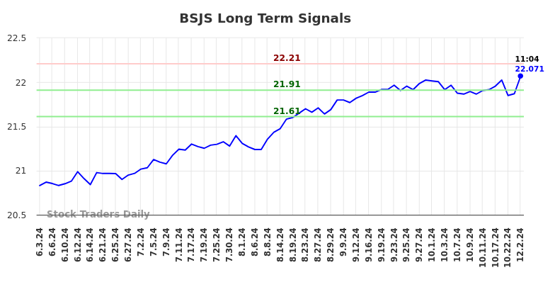 BSJS Long Term Analysis for December 2 2024