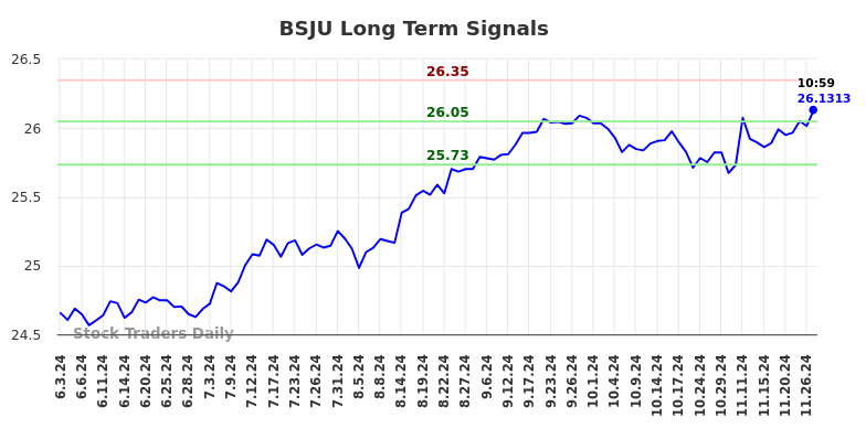 BSJU Long Term Analysis for December 2 2024 BSJU Long Term Analysis for December 2 2024