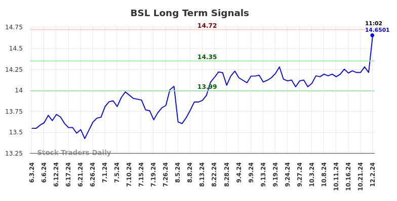 BSL Long Term Analysis for December 2 2024