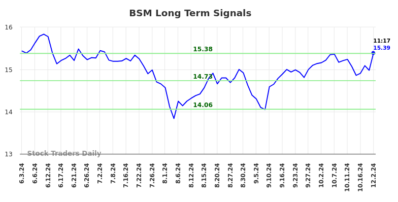 BSM Long Term Analysis for December 2 2024