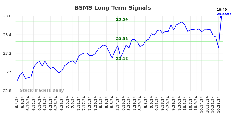 BSMS Long Term Analysis for December 2 2024