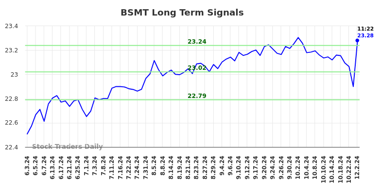 BSMT Long Term Analysis for December 2 2024