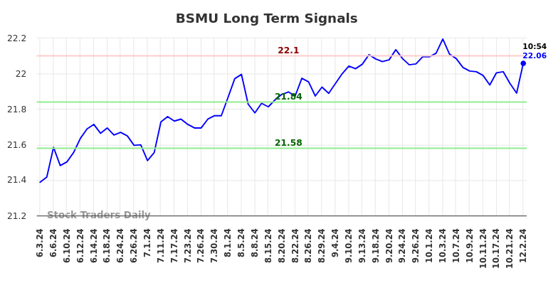 BSMU Long Term Analysis for December 2 2024