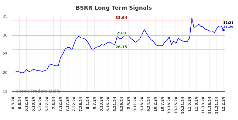 BSRR Long Term Analysis for December 2 2024