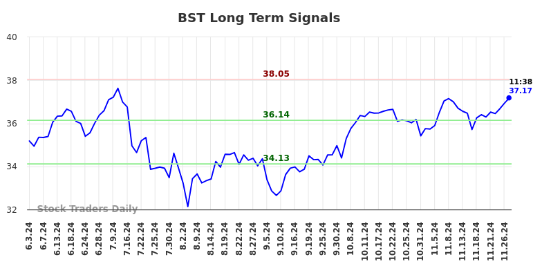 BST Long Term Analysis for December 2 2024