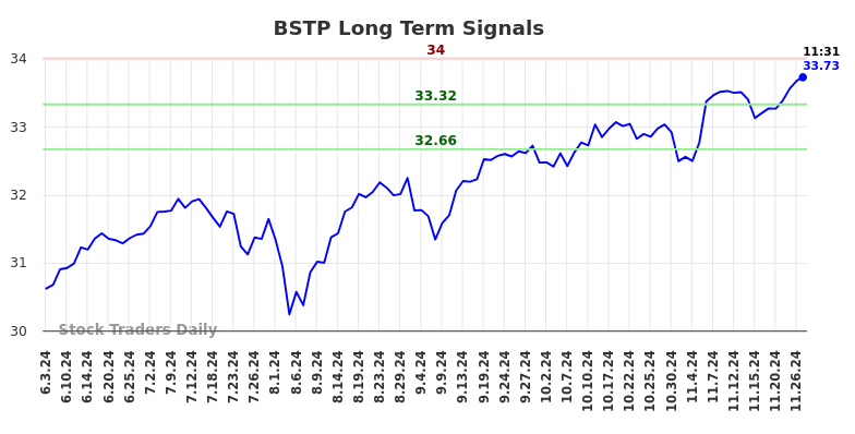 BSTP Long Term Analysis for December 2 2024