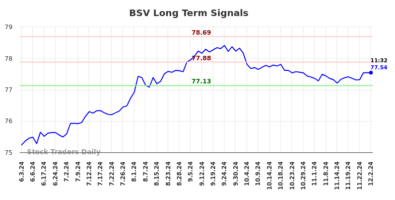 BSV Long Term Analysis for December 2 2024