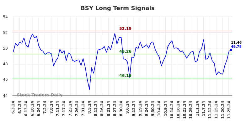 BSY Long Term Analysis for December 2 2024