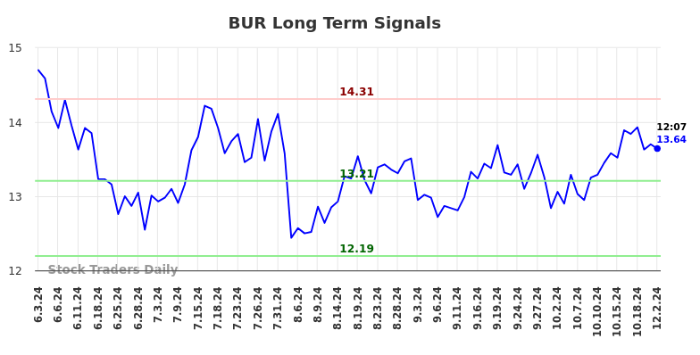 BUR Long Term Analysis for December 2 2024