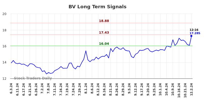 BV Long Term Analysis for December 2 2024