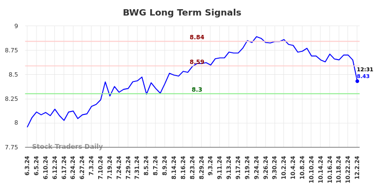 BWG Long Term Analysis for December 2 2024