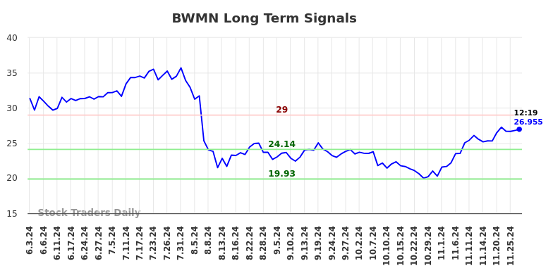 BWMN Long Term Analysis for December 2 2024