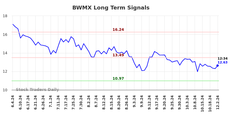 BWMX Long Term Analysis for December 2 2024