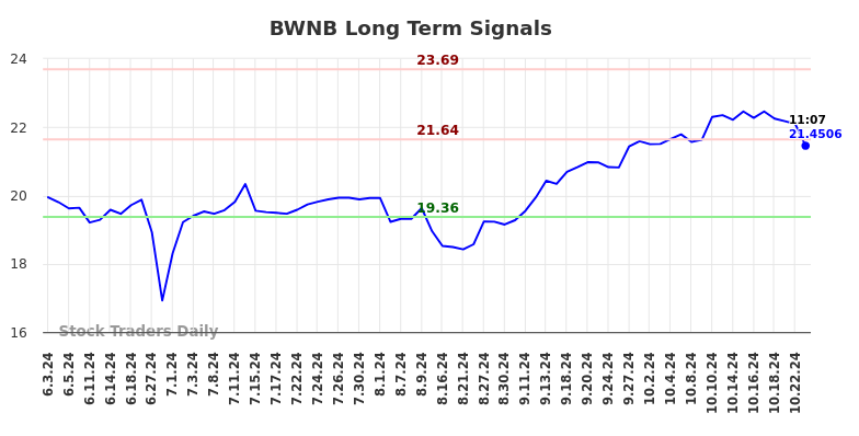 BWNB Long Term Analysis for December 2 2024