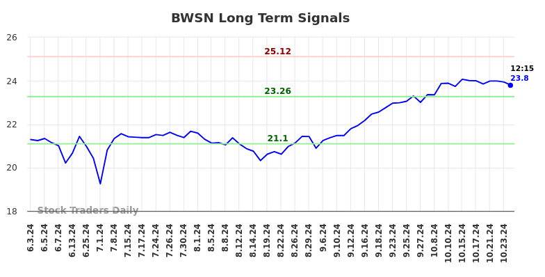 BWSN Long Term Analysis for December 2 2024