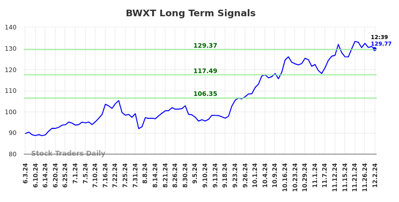 BWXT Long Term Analysis for December 2 2024