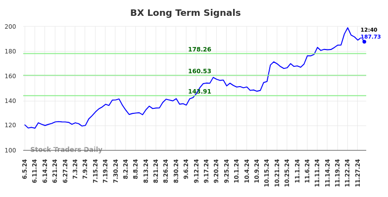 BX Long Term Analysis for December 2 2024