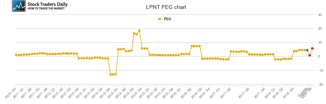 LPNT PEG chart