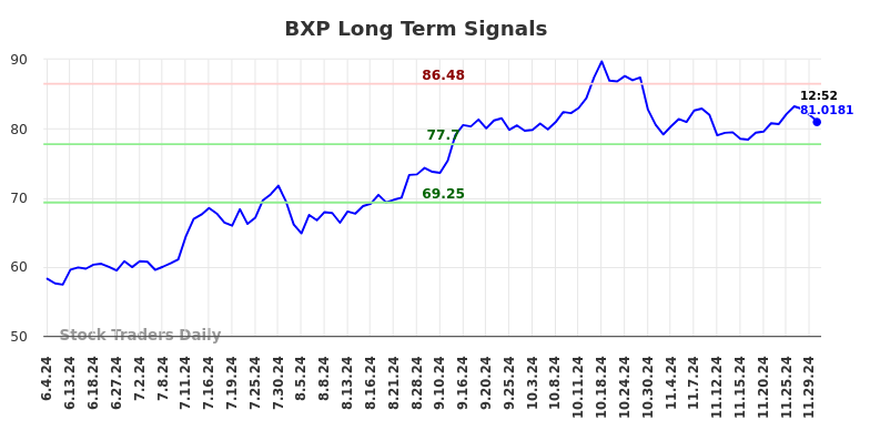 BXP Long Term Analysis for December 2 2024