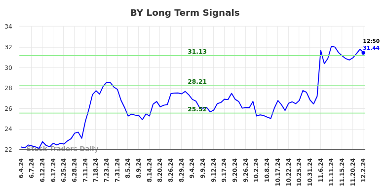 BY Long Term Analysis for December 2 2024