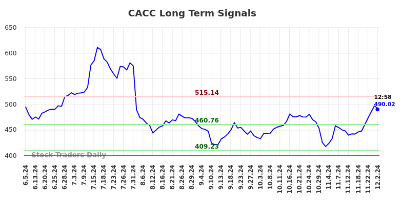 CACC Long Term Analysis for December 2 2024 CACC Long Term Analysis for December 2 2024