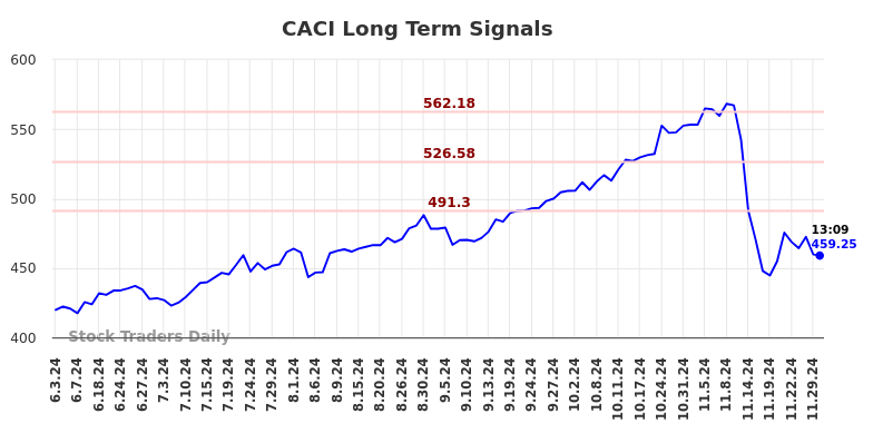 CACI Long Term Analysis for December 2 2024