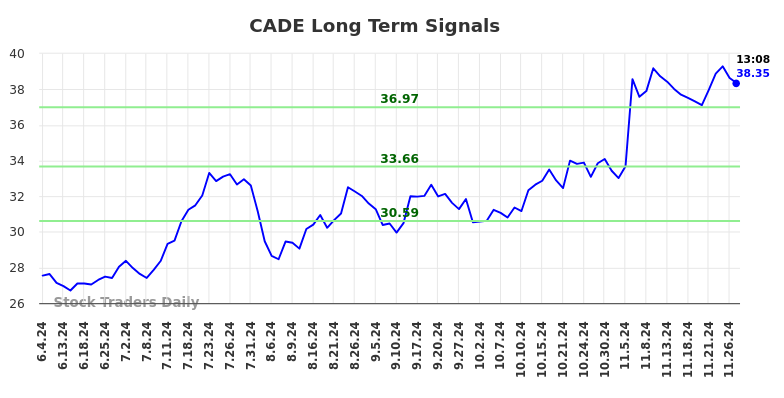 CADE Long Term Analysis for December 2 2024