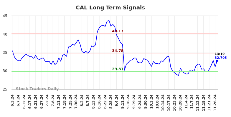 CAL Long Term Analysis for December 2 2024