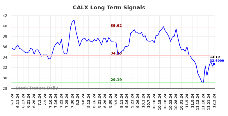 CALX Long Term Analysis for December 2 2024