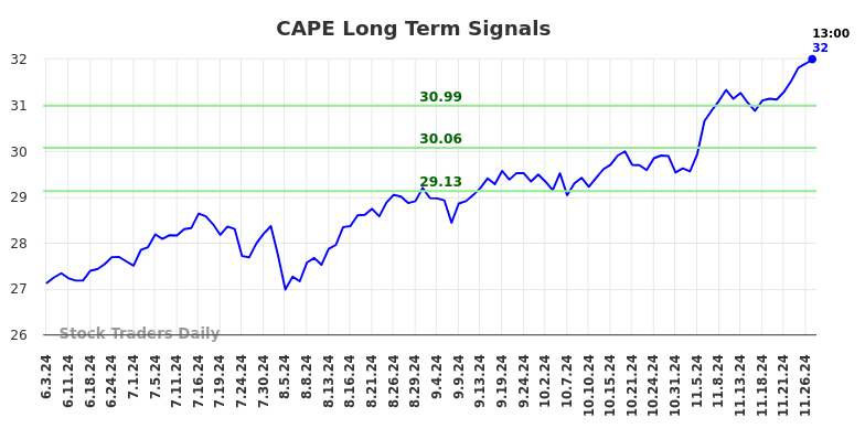 CAPE Long Term Analysis for December 2 2024