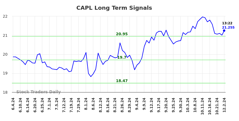 CAPL Long Term Analysis for December 2 2024