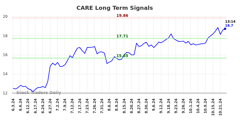 CARE Long Term Analysis for December 2 2024