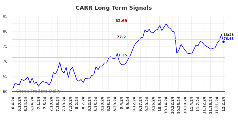 CARR Long Term Analysis for December 2 2024