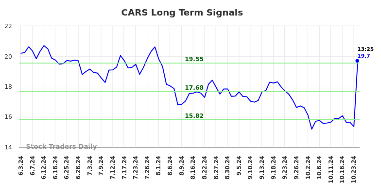 CARS Long Term Analysis for December 2 2024