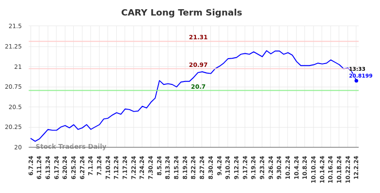 CARY Long Term Analysis for December 2 2024