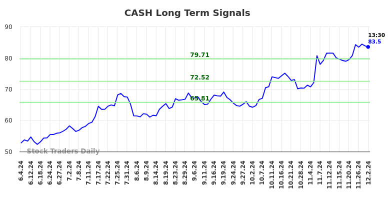 CASH Long Term Analysis for December 2 2024