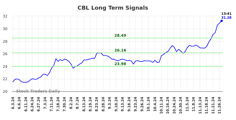 CBL Long Term Analysis for December 2 2024