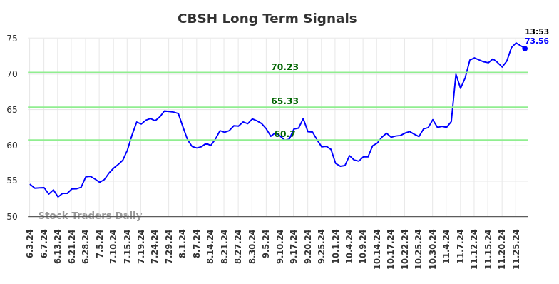 CBSH Long Term Analysis for December 2 2024 CBSH Long Term Analysis for December 2 2024