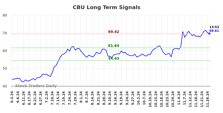 CBU Long Term Analysis for December 2 2024