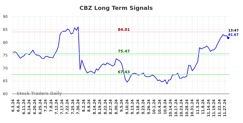 CBZ Long Term Analysis for December 2 2024